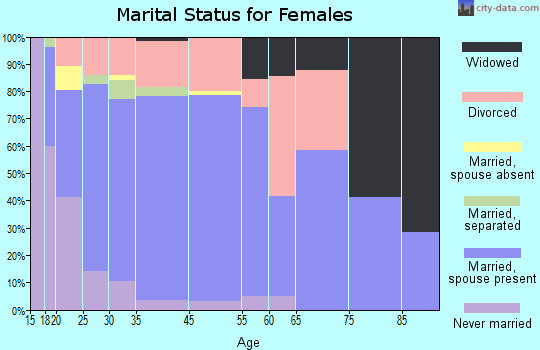 Blaine marital status for females