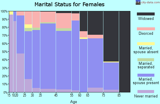 Bloomingdale marital status for females