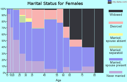 Bluff City marital status for females
