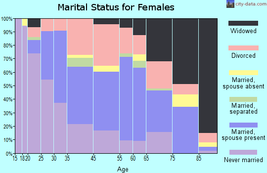 Bolivar marital status for females