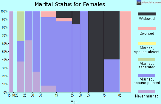 Braden marital status for females