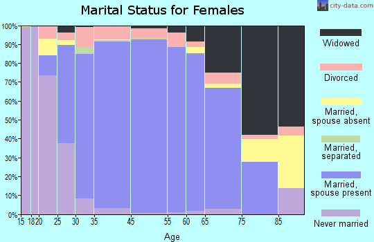 Brentwood marital status for females