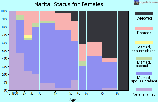 Brighton marital status for females
