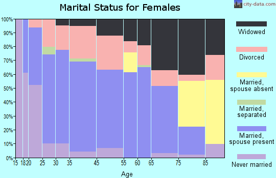 Bruceton marital status for females