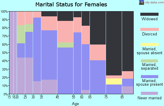 Bulls Gap marital status for females