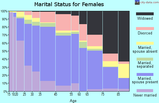 La Habra marital status for females
