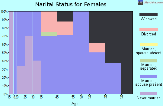 Burlison marital status for females