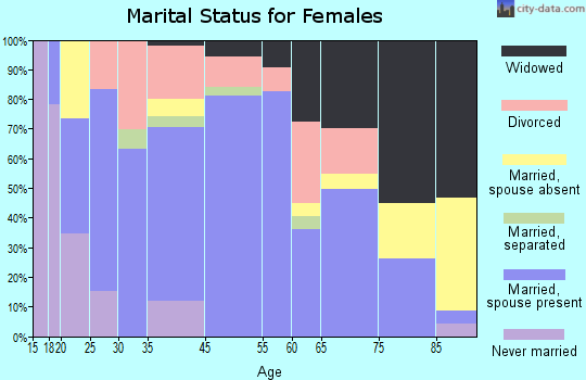 Camden marital status for females