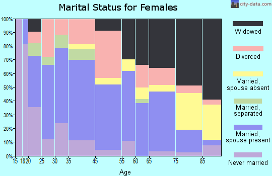 Carthage marital status for females
