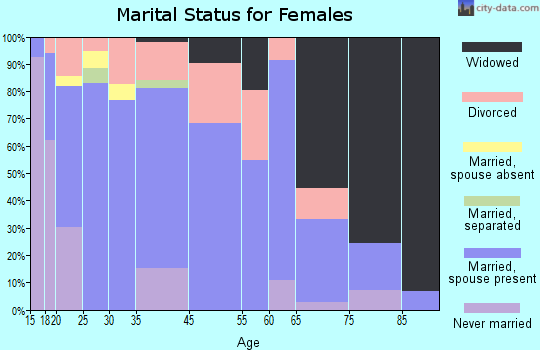 Caryville marital status for females