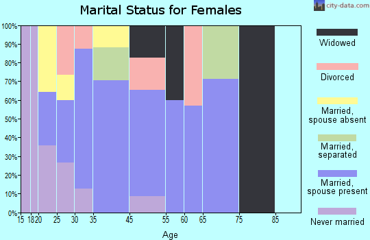 Cedar Hill marital status for females