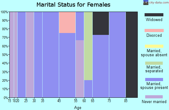 Centertown marital status for females