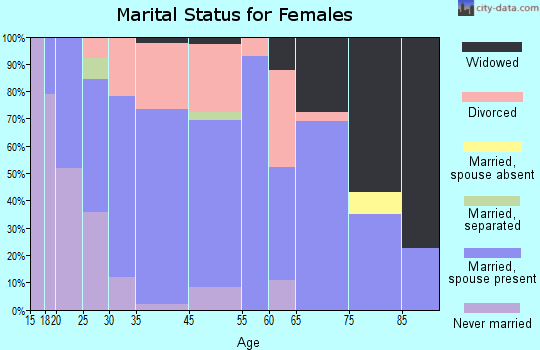 Central marital status for females