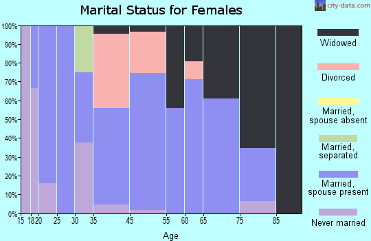 Charleston marital status for females