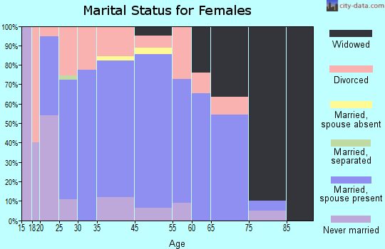 Charlotte marital status for females