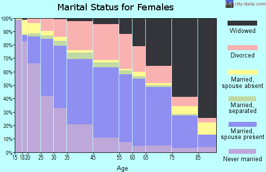 Chattanooga marital status for females