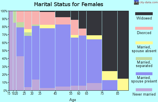 Church Hill marital status for females