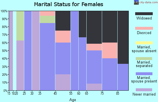 Clarksburg marital status for females