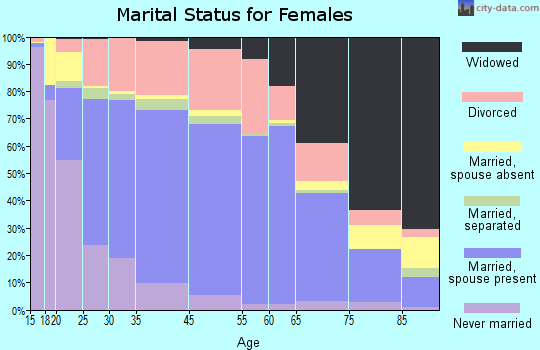 Cleveland marital status for females