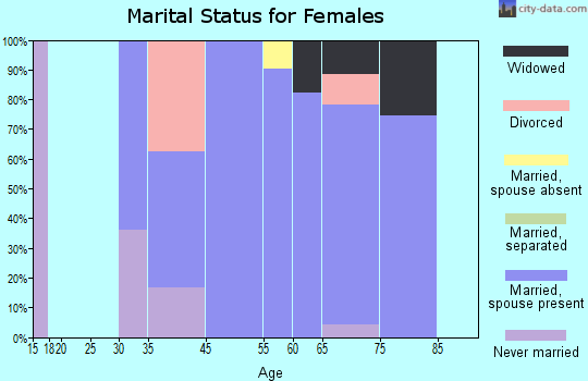 Lake Almanor Country Club marital status for females