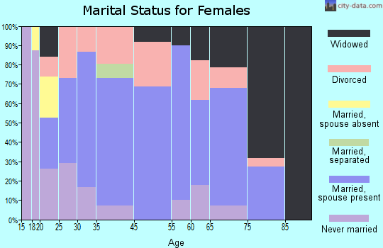 Clifton marital status for females