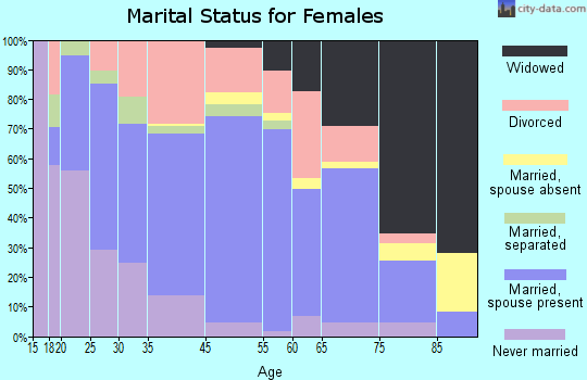 Clinton marital status for females