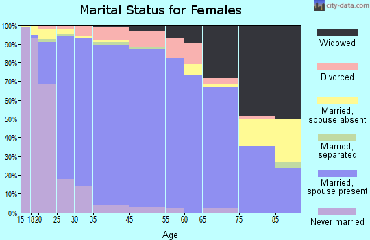 Collierville marital status for females