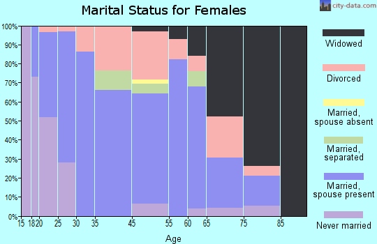 Collinwood marital status for females