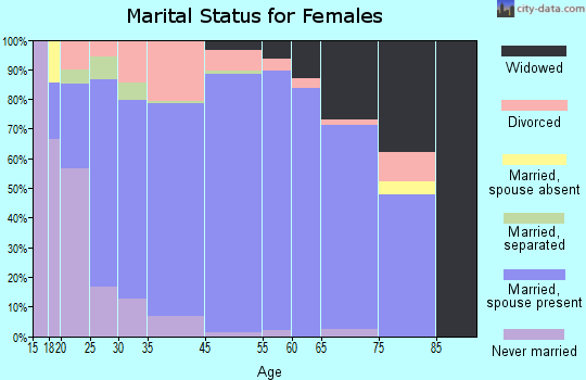 Colonial Heights marital status for females