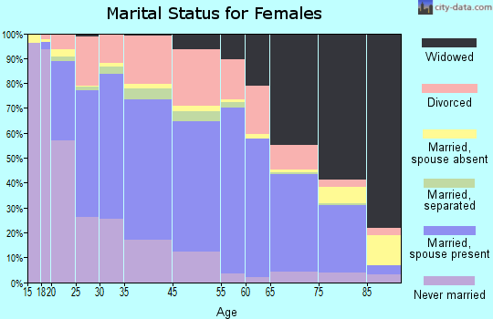 Columbia marital status for females