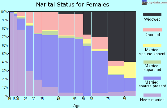 Cookeville marital status for females