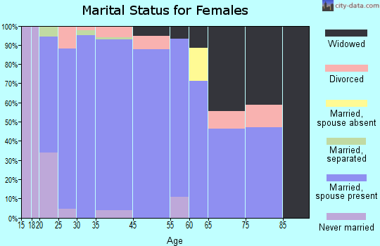 Coopertown marital status for females