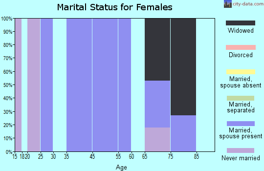Lake Almanor Peninsula marital status for females