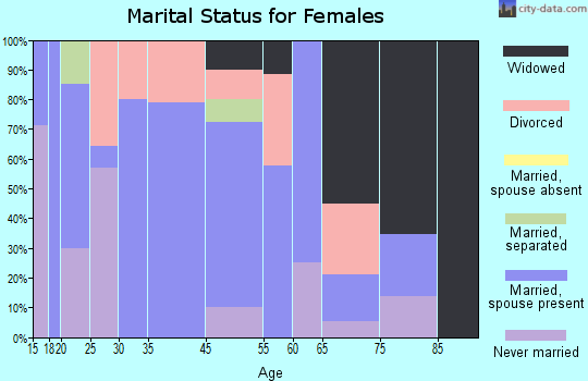Copperhill marital status for females