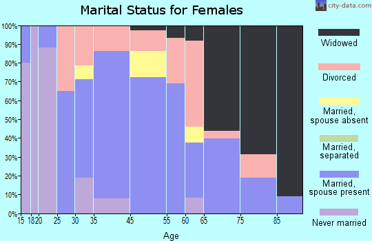 Cornersville marital status for females