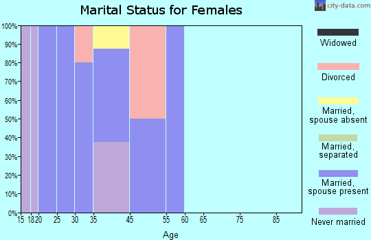 Cottage Grove marital status for females