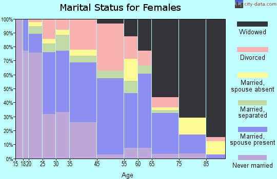 Covington marital status for females
