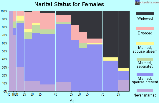 Cowan marital status for females