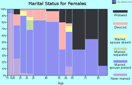 Crab Orchard marital status for females