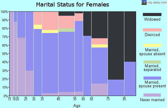 Cross Plains marital status for females