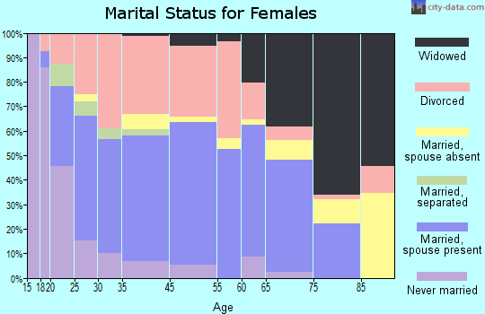 Crossville marital status for females
