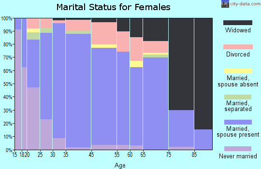 Crump marital status for females