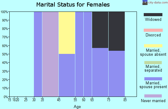 Lake Almanor West marital status for females