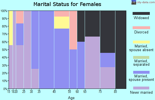 Cumberland Gap marital status for females