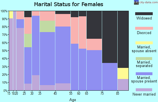 Dandridge marital status for females