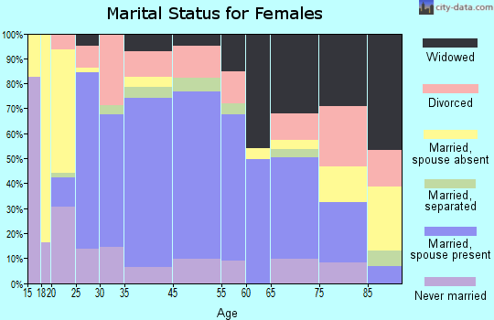 Dayton marital status for females