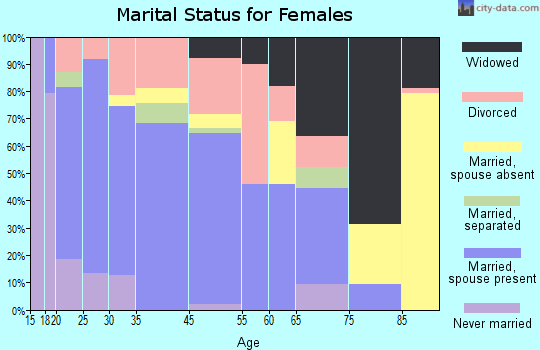 Decatur marital status for females