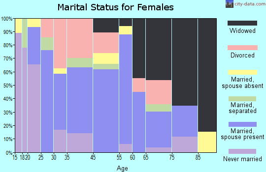 Decaturville marital status for females