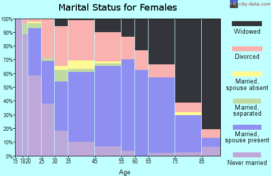 Decherd marital status for females