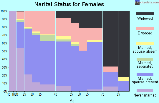 Dickson marital status for females